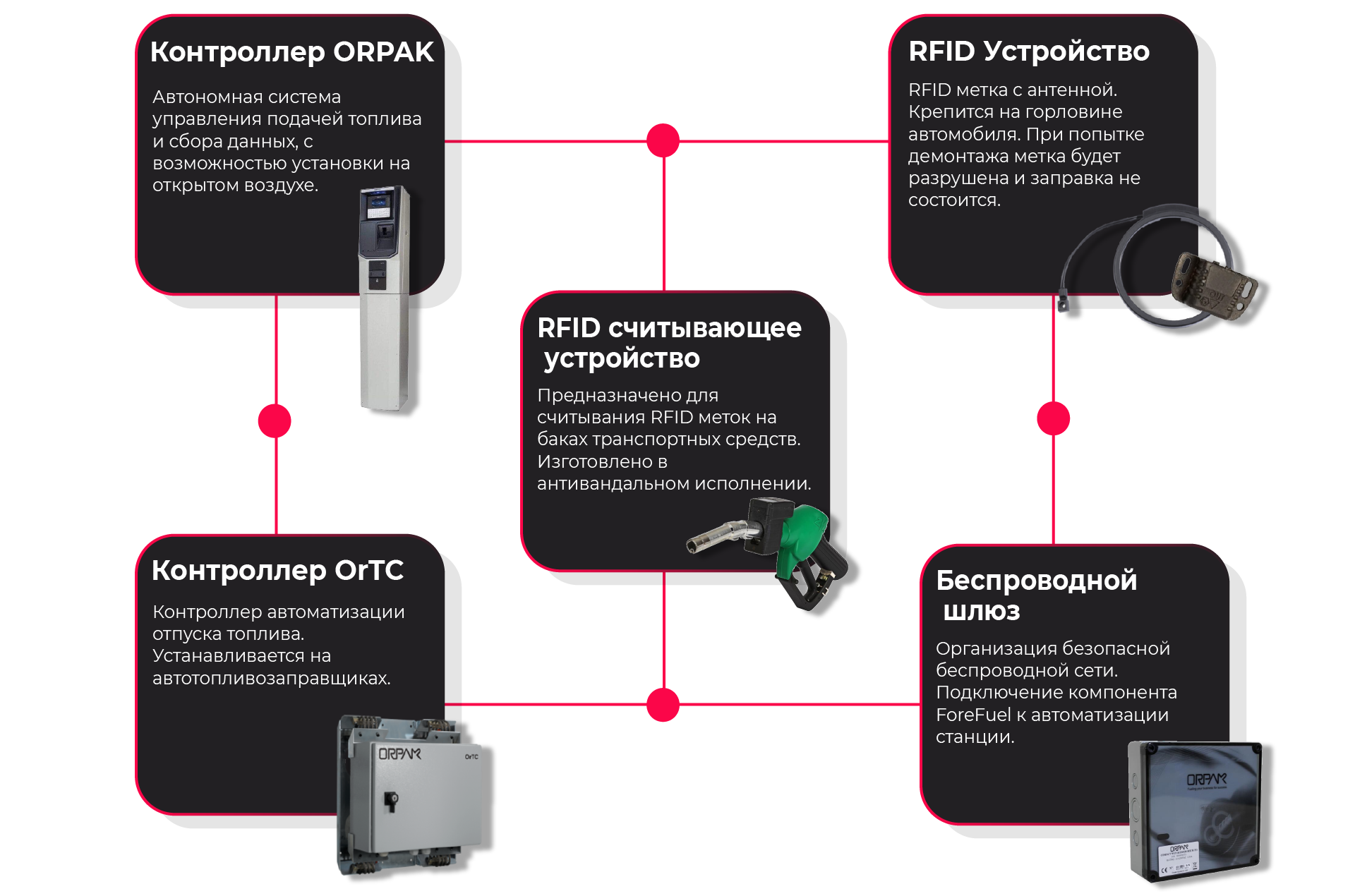 Контроллер ORPAK, RFID Устройство, RFID считывающее устройство, Контроллер OrTC, Беспроводной шлюз